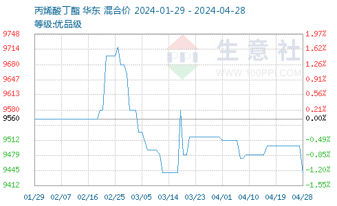 丙烯酸丁酯最新价格与友情故事交织的温馨篇章