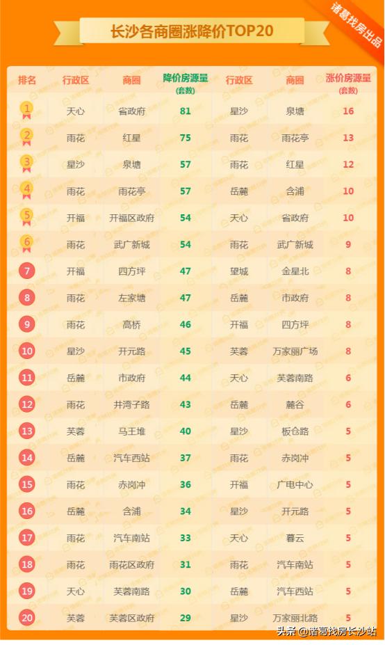 🌟星沙最新楼盘房价揭秘🌟